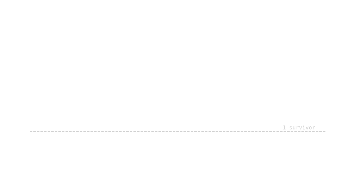 Expected wrong survivors versus number of structures