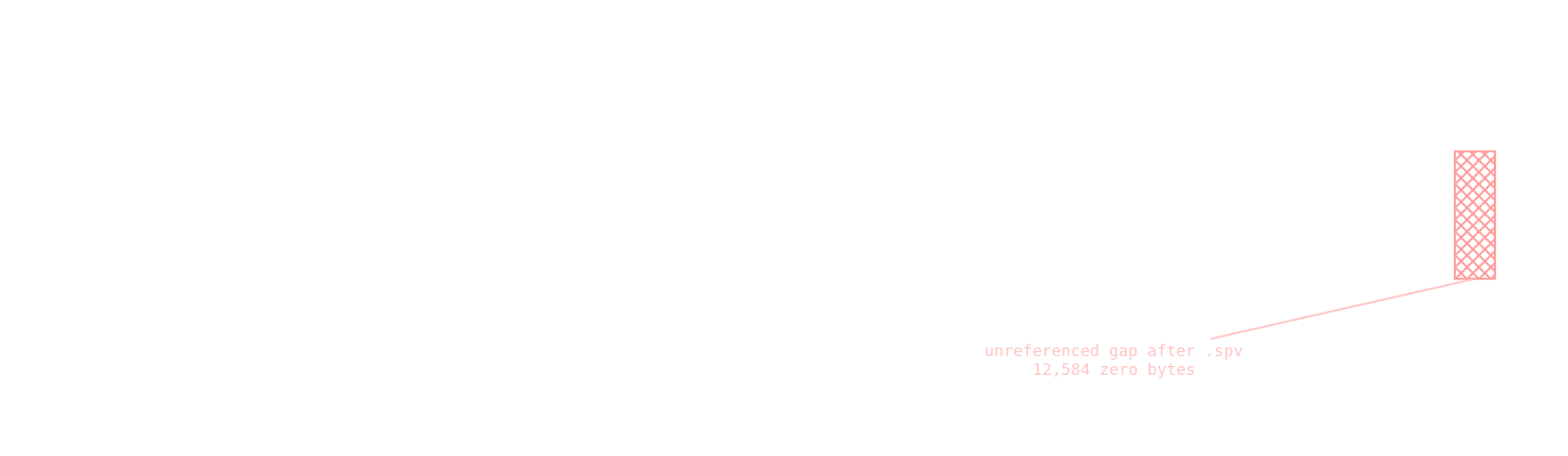 Zebin layout with zeroed regions